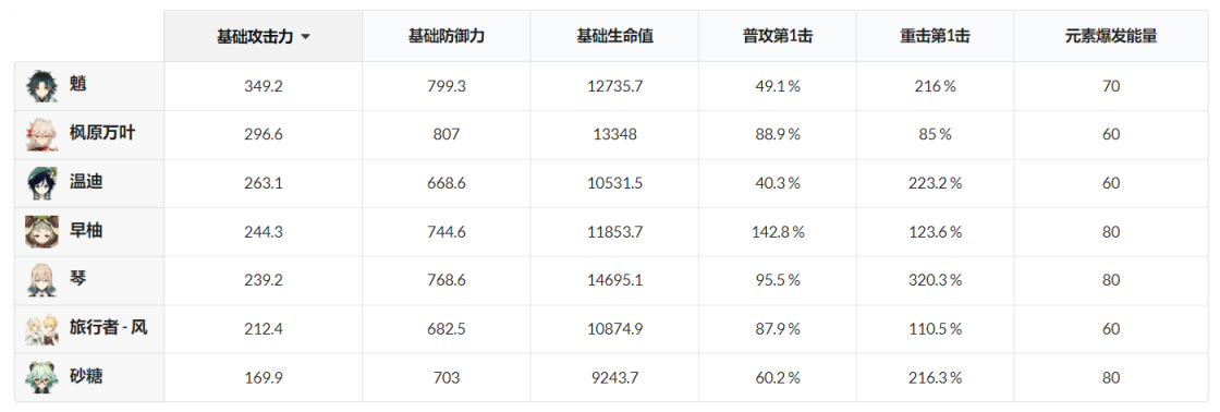 原神风系纯色队伍配队攻略