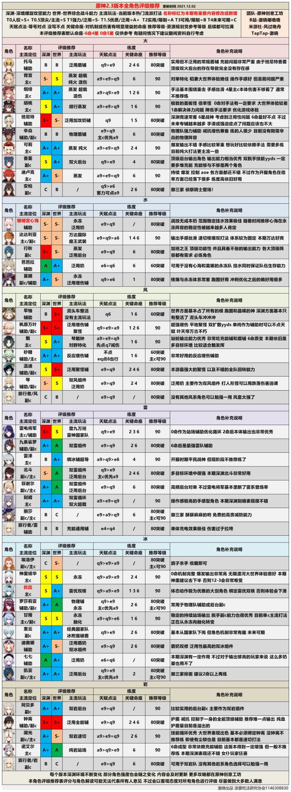 原神全角色强度分析