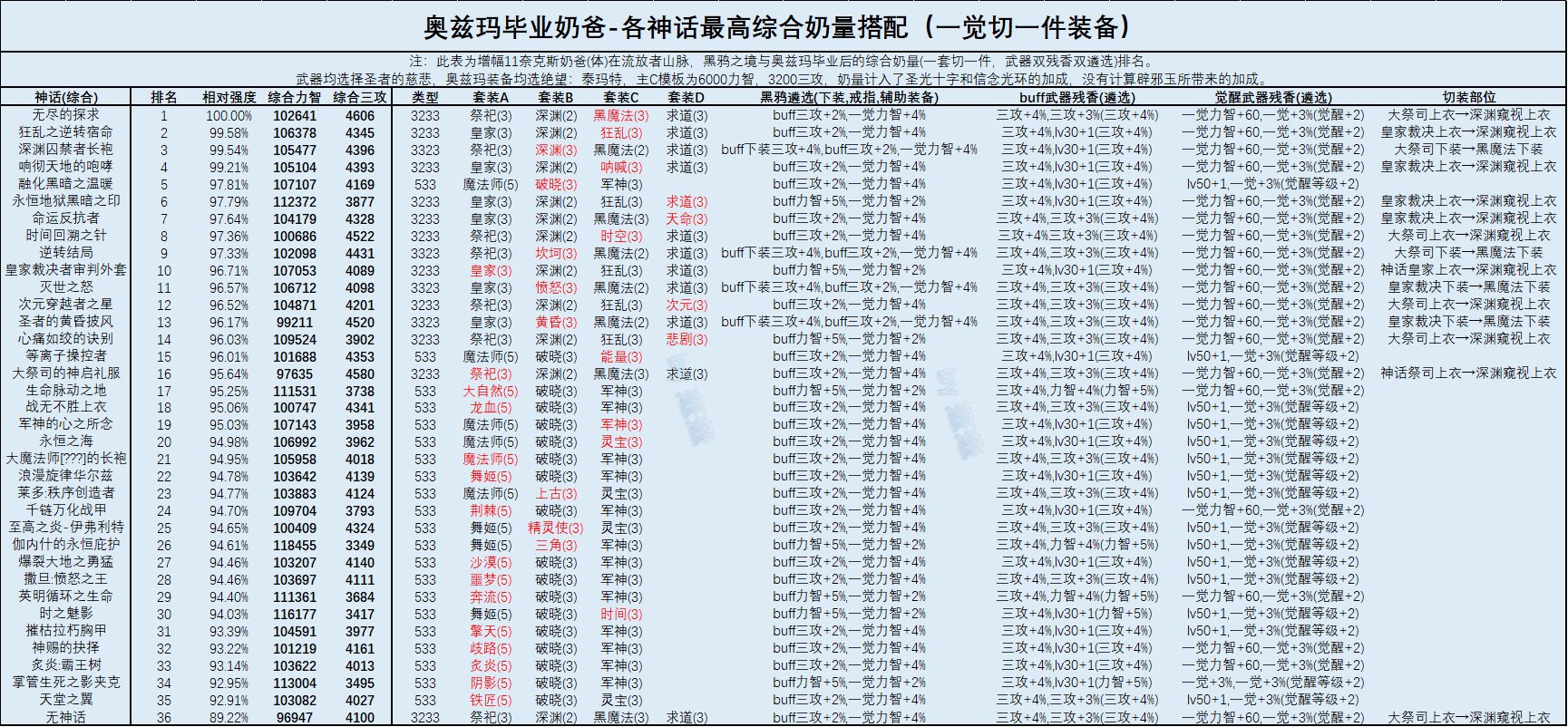 DNF奶爸2022最强毕业装备推荐