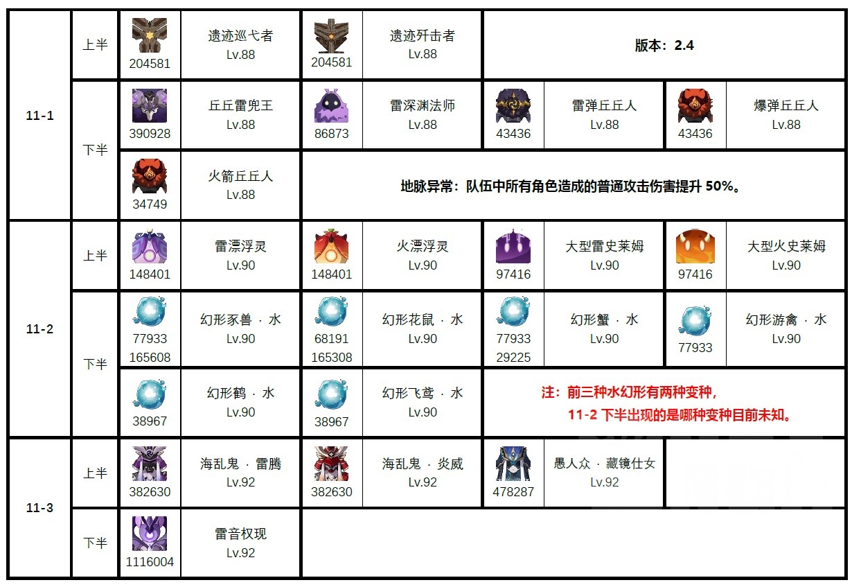 原神2.4深渊怪物有哪些