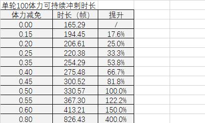 原神冲刺和奔跑哪个好