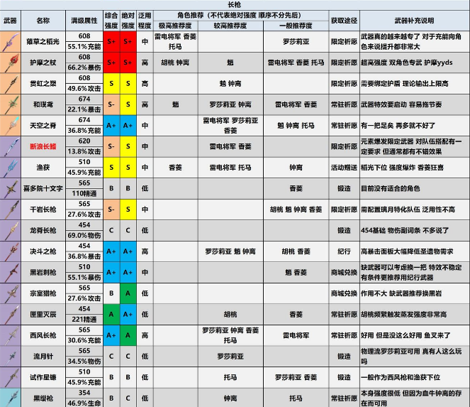 原神2.2版本武器评级推荐