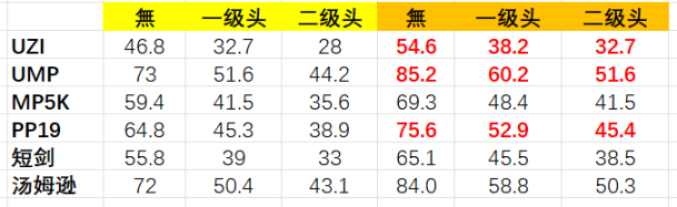 绝地求生15.1武器有什么改动