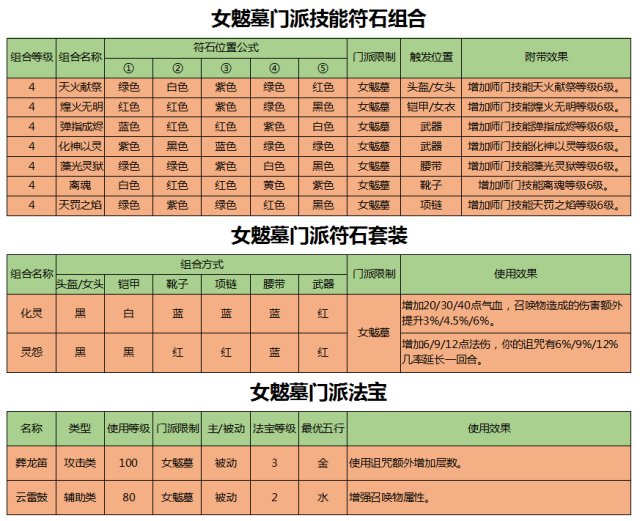 梦幻西游女魃墓法宝推荐2022
