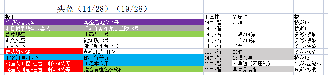 《魔兽世界》9.15板甲职业法师塔配装攻略