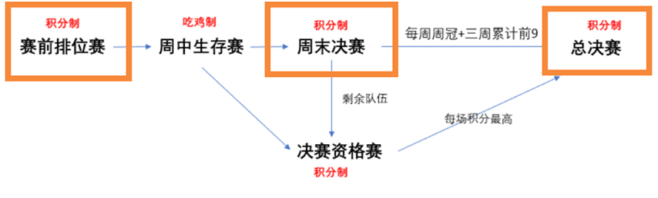 绝地求生PGC投票什么时候开始