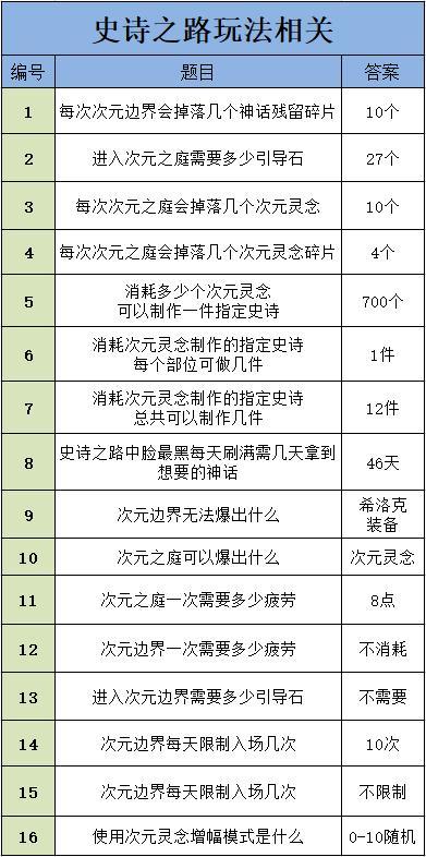 DNF编年史问题答案汇总