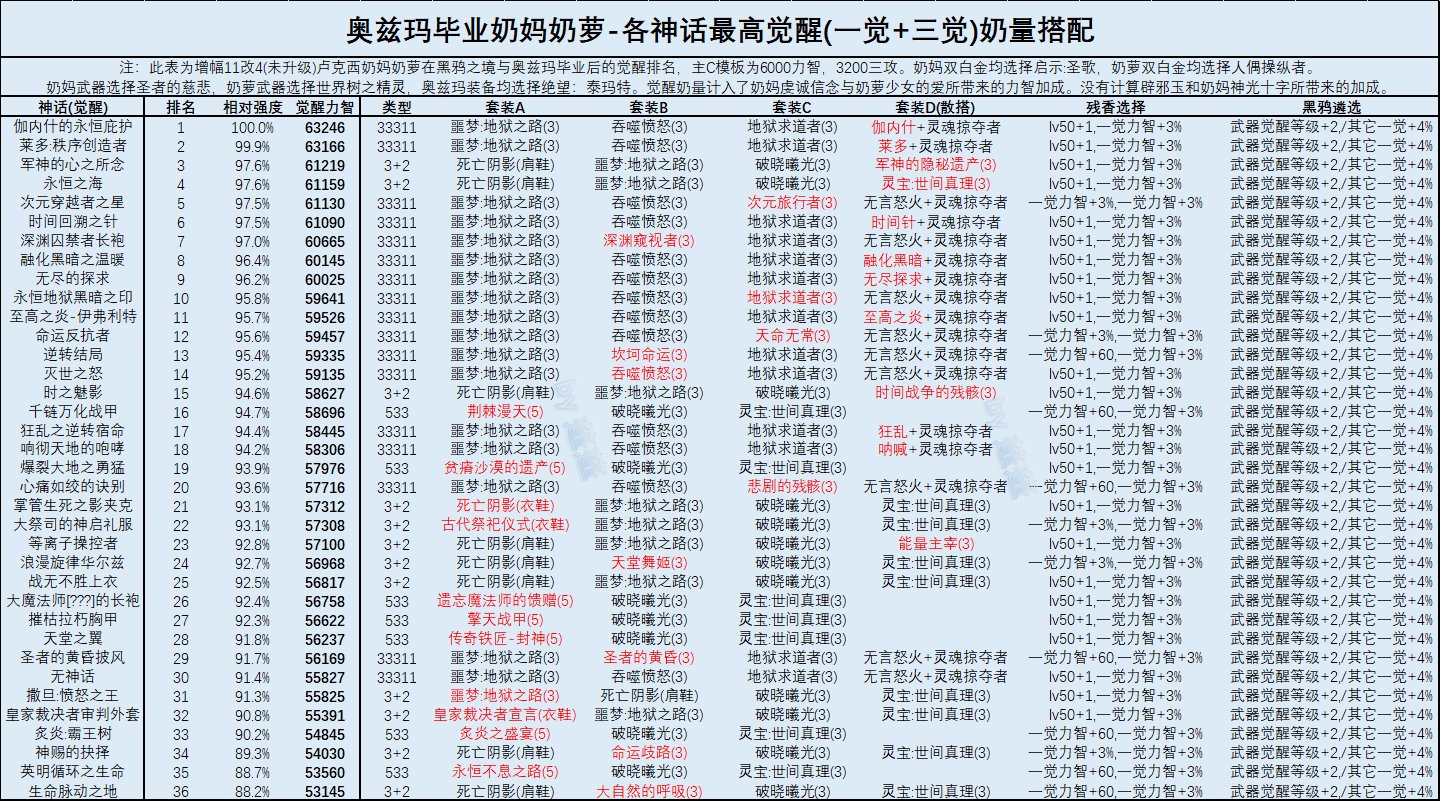 DNF奶妈2022最强毕业装备推荐