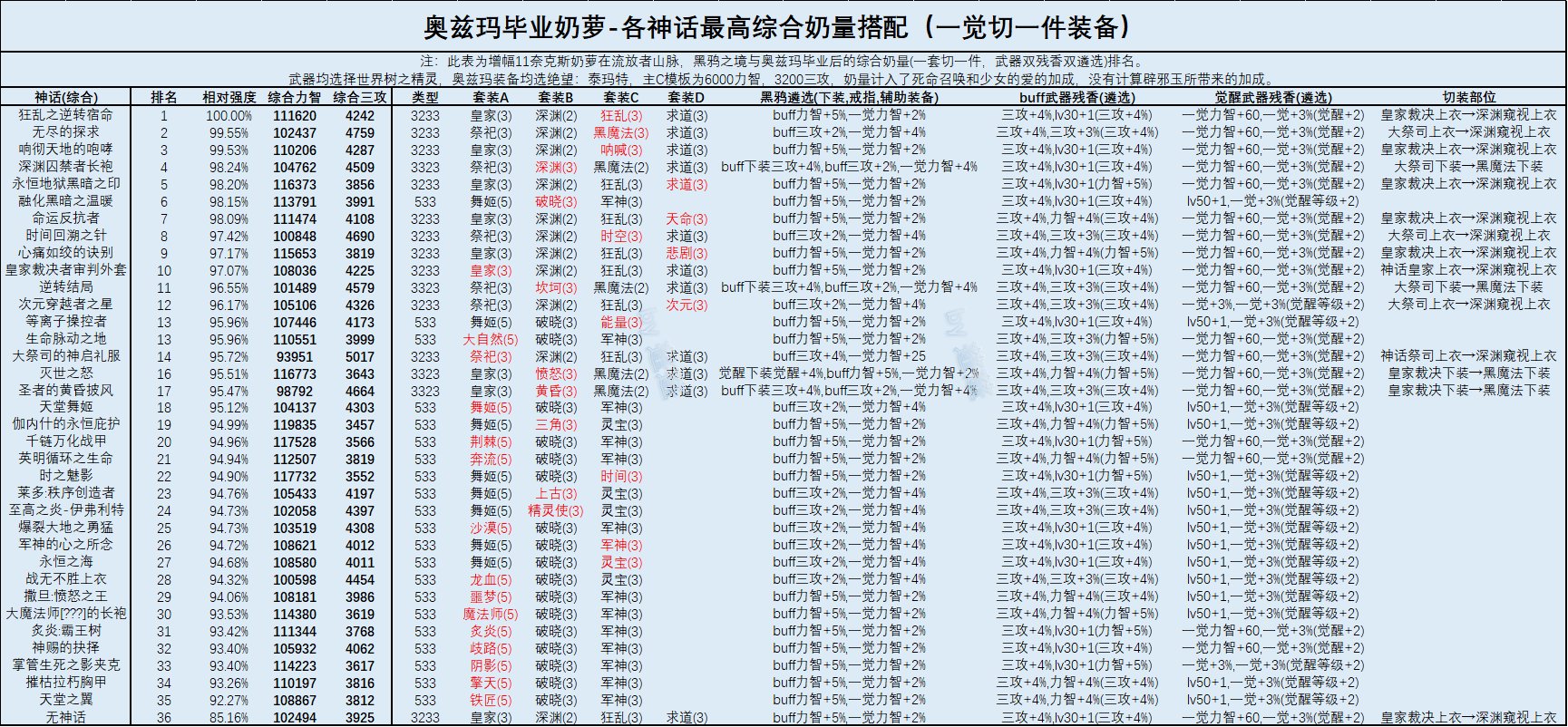 DNF奶萝2022最强毕业装备推荐