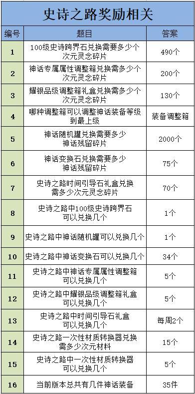 DNF编年史问题答案汇总
