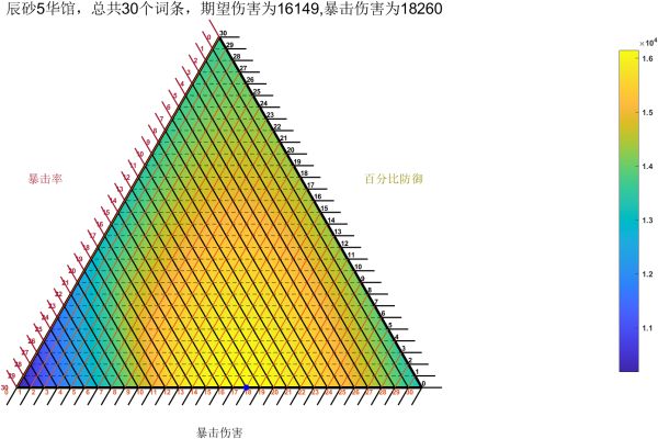 原神阿贝多词条怎么分配