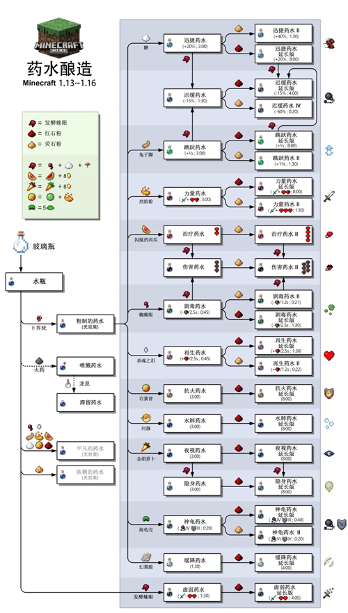 我的世界药水合成表图2022