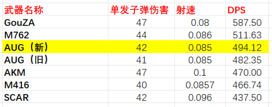 绝地求生15.1武器有什么改动