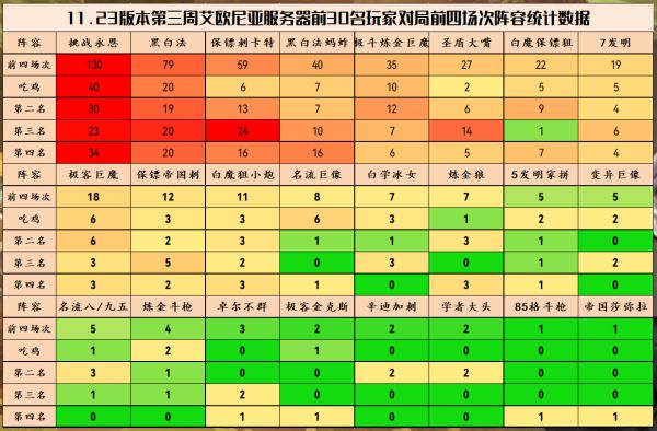 云顶之弈11.23阵容排名是什么