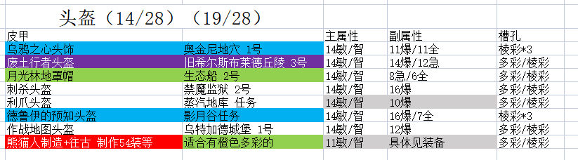 《魔兽世界》9.15皮甲职业法师塔配装攻略