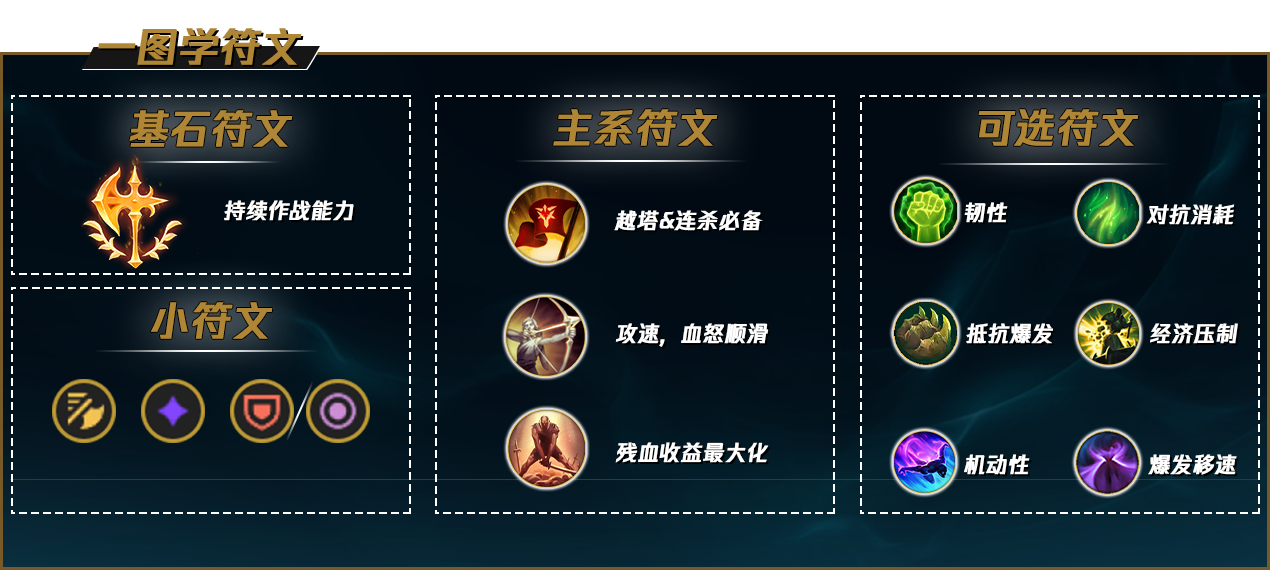 LOL2022诺手符文推荐
