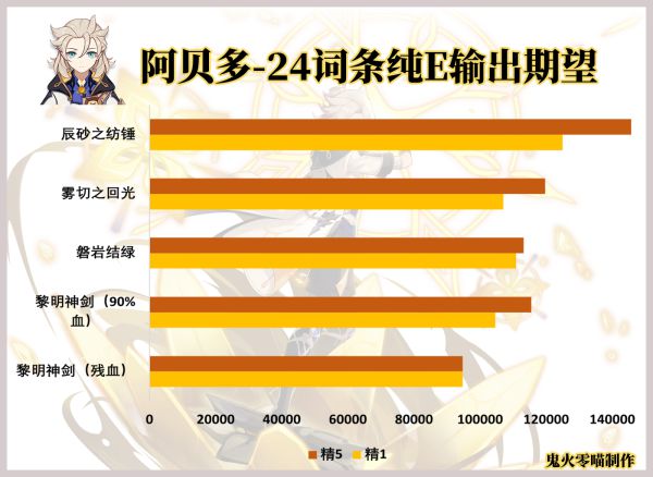 原神辰砂之纺锤强度怎么样