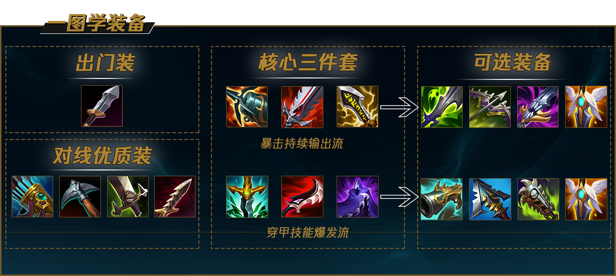 LOL2022女枪怎么出装