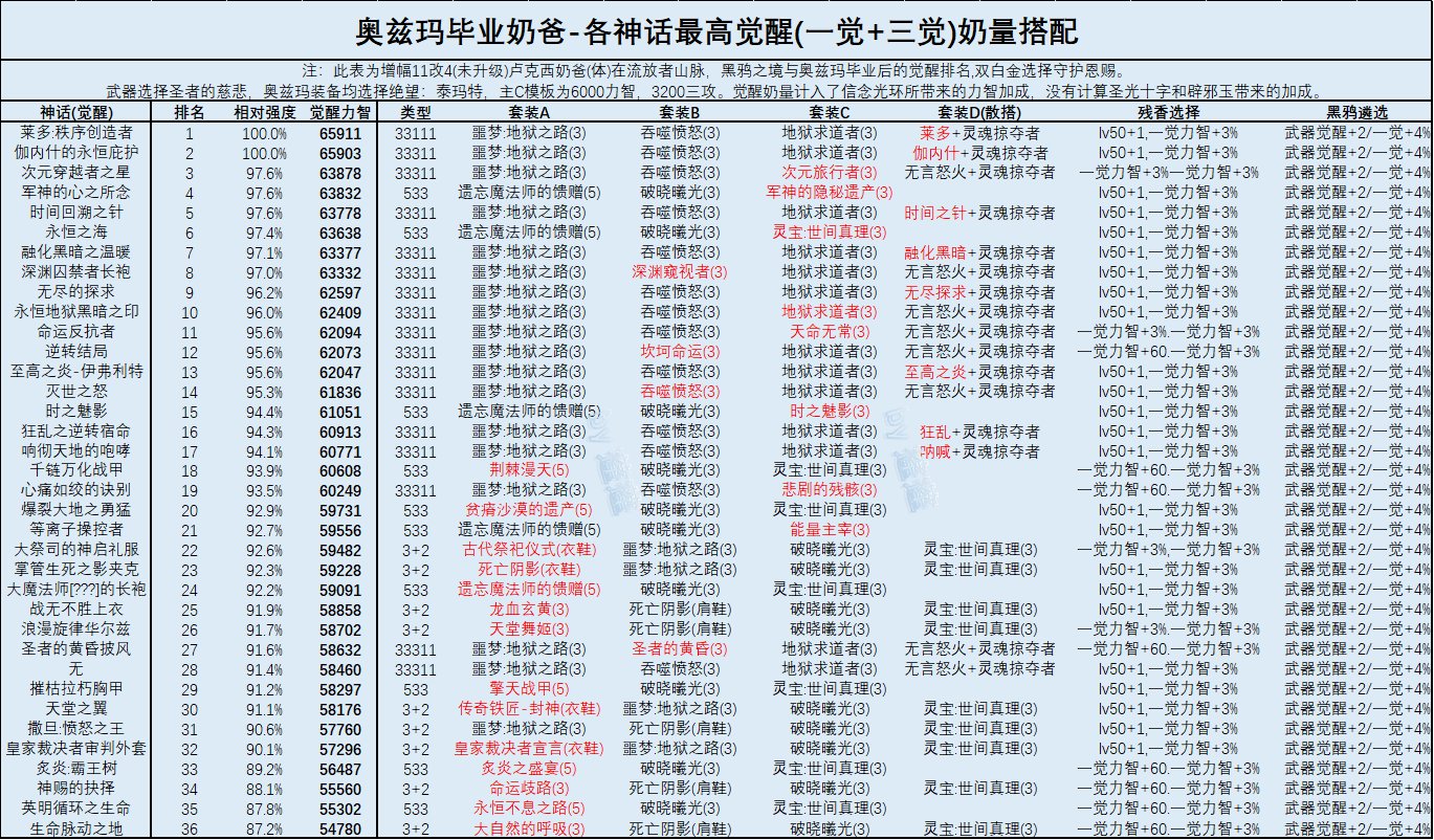 DNF奶爸2022最强毕业装备推荐