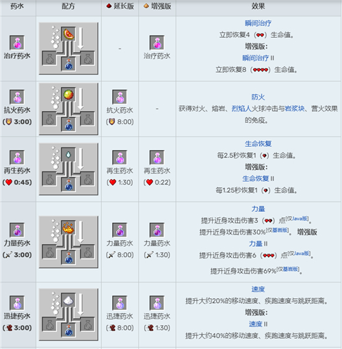 我的世界药水合成表图2022