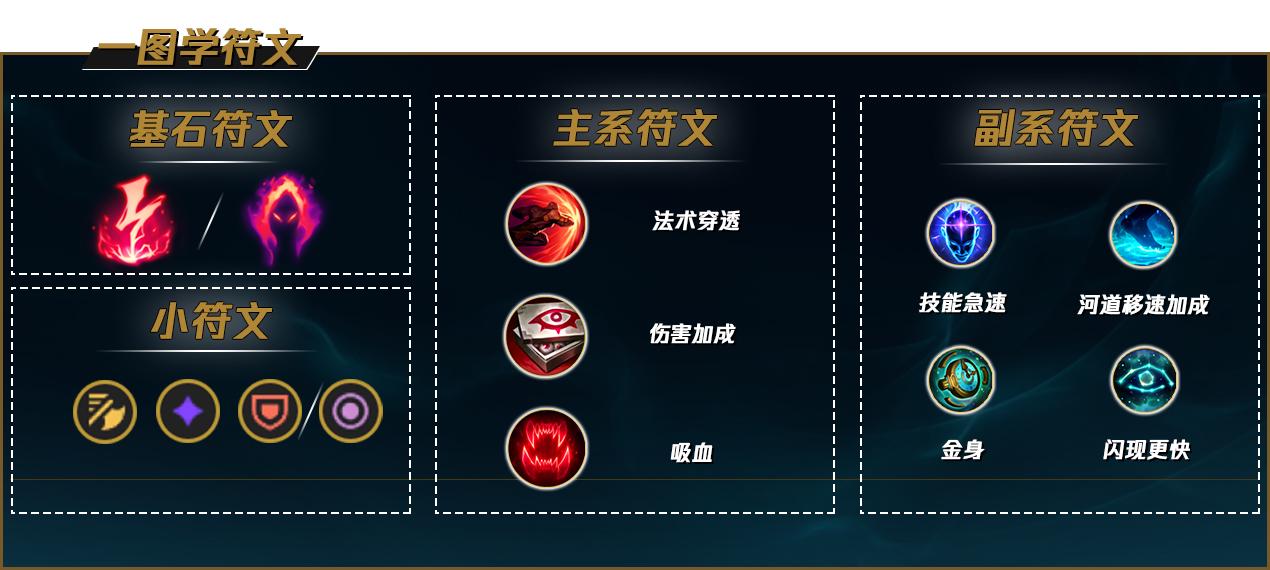 LOLS12豹女天赋推荐