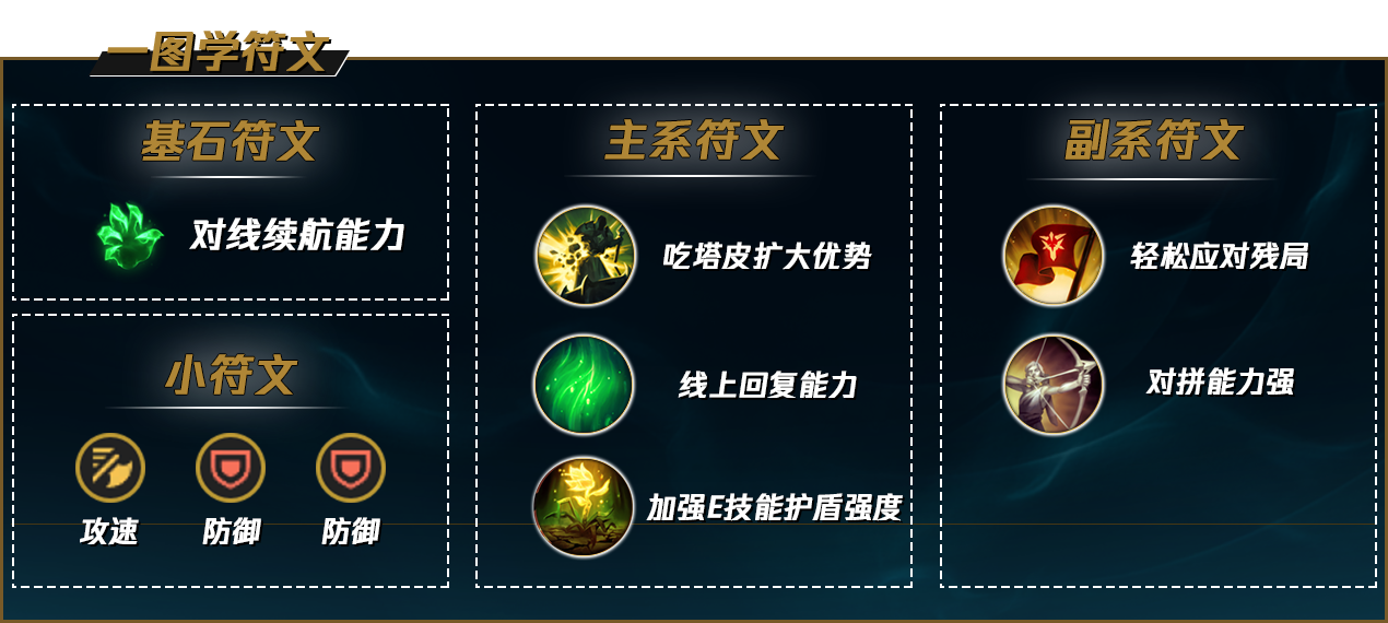LOL2022塔姆符文推荐