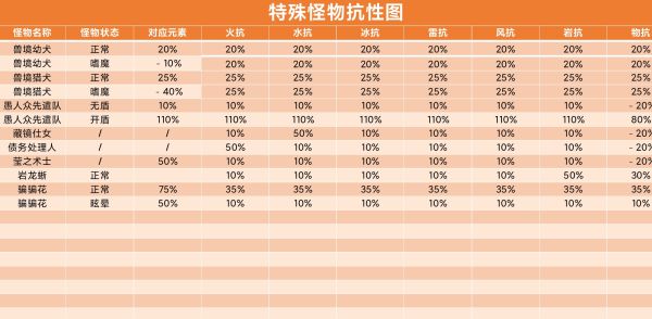 原神深境螺旋怪物抗性是什么