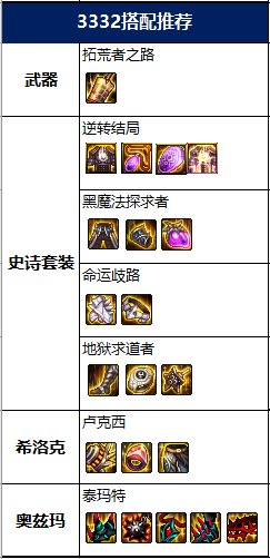 DNF2022蓝拳毕业装备推荐