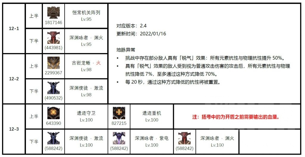 原神2.4深渊怪物有哪些