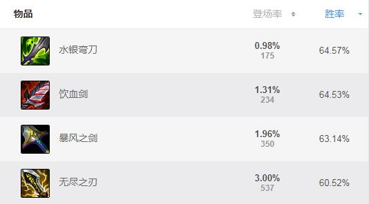 LOLS12薇恩出装推荐