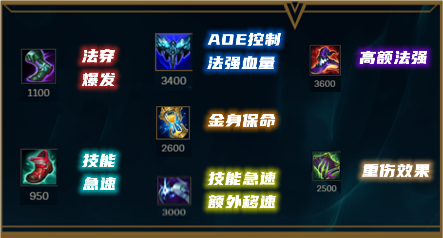 LOL2022酒桶怎么出装