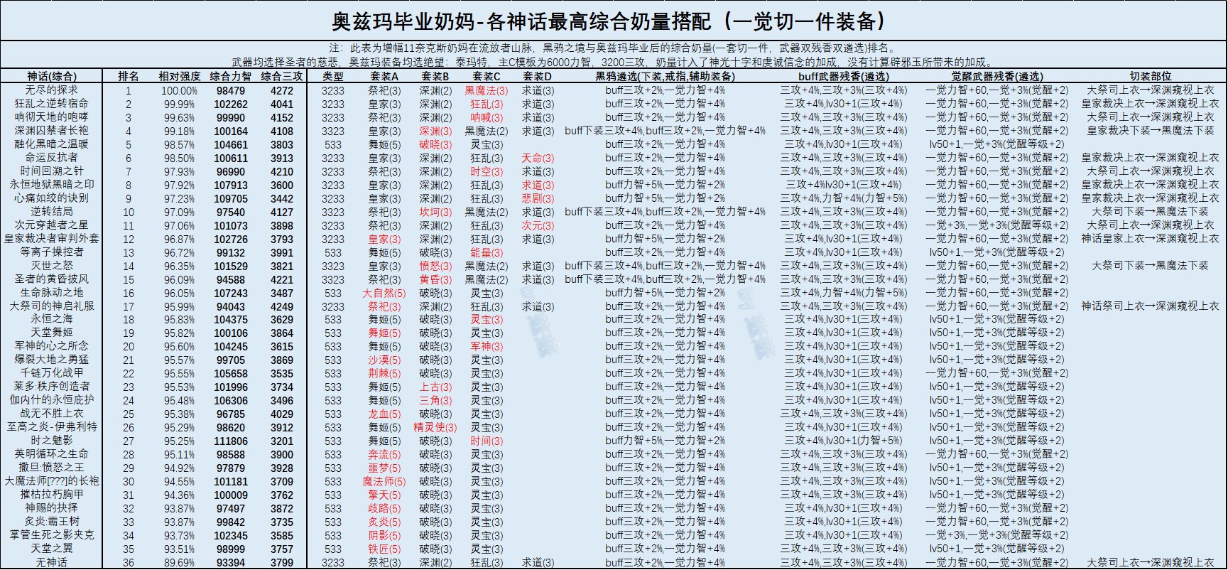 DNF奶妈2022最强毕业装备推荐
