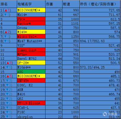 绝地求生15.1版本枪械DPS数据怎么样