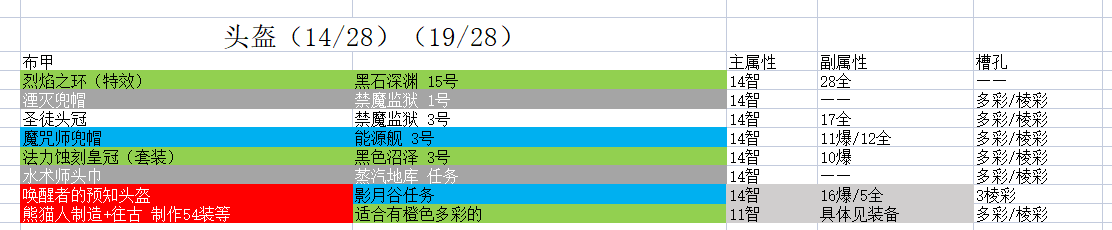 《魔兽世界》9.15布甲职业法师塔配装攻略