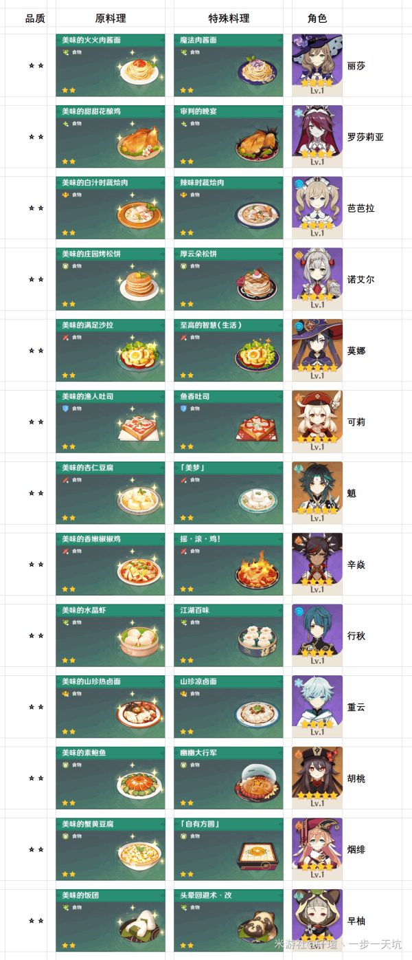 原神2.2有多少种料理