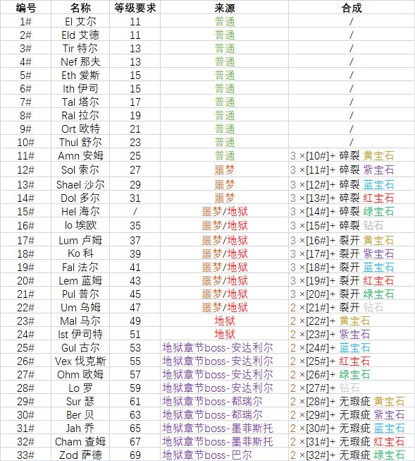 暗黑2重制版装备合成公式是什么