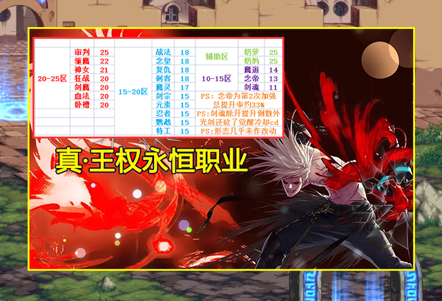 DNF2021年10月职业排行榜