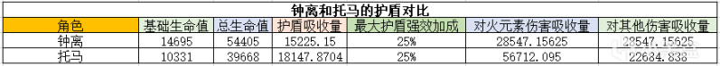 原神托马技能天赋怎么样