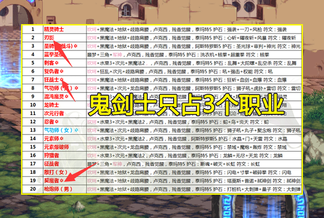 DNF2021年10月职业排行榜