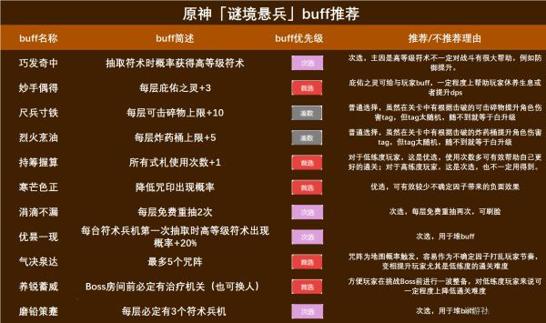 原神谜境悬兵BUFF怎么选