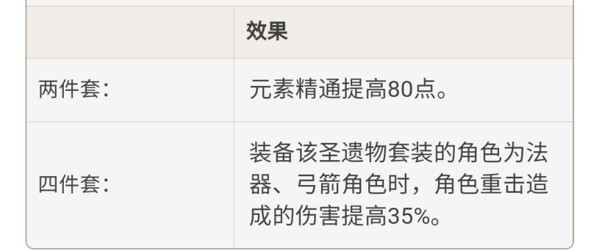 原神2.2版本圣遗物强度怎么样