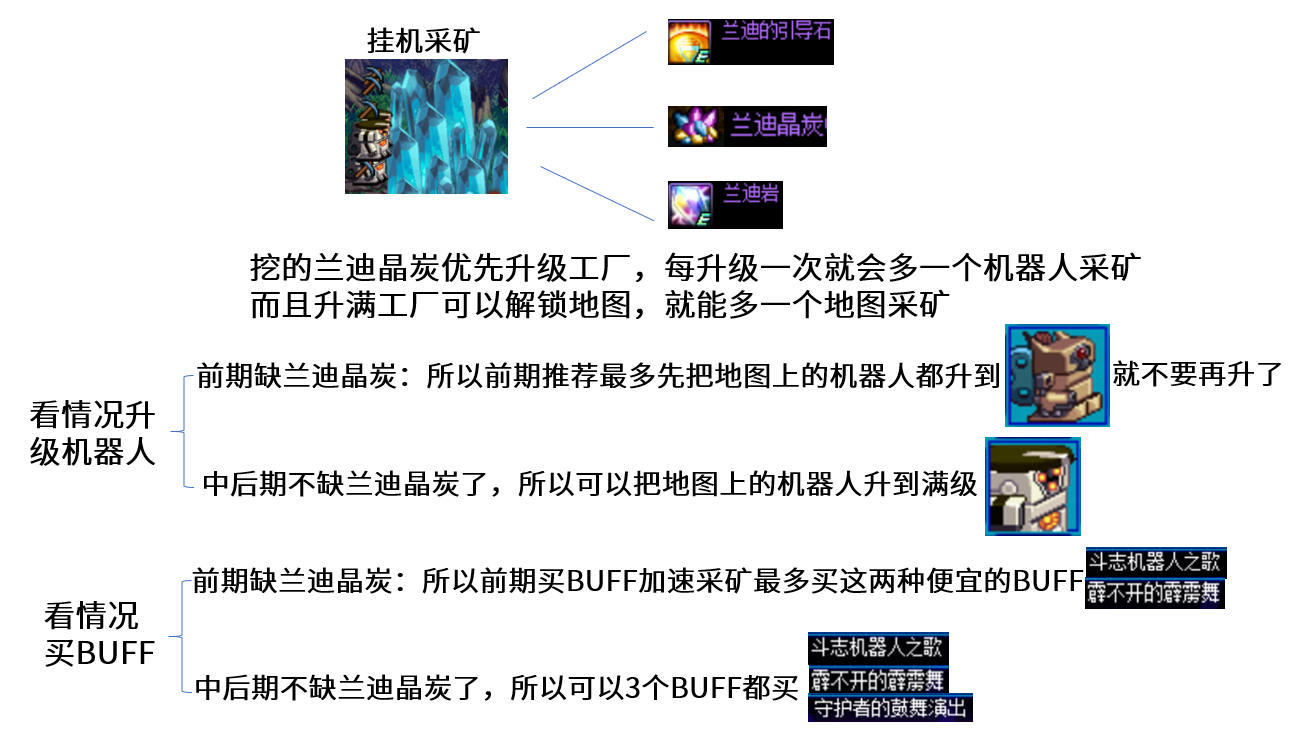 DNF采矿大亨挂机采矿怎么操作