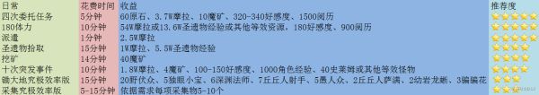 原神2.2每日委托必做任务有哪些