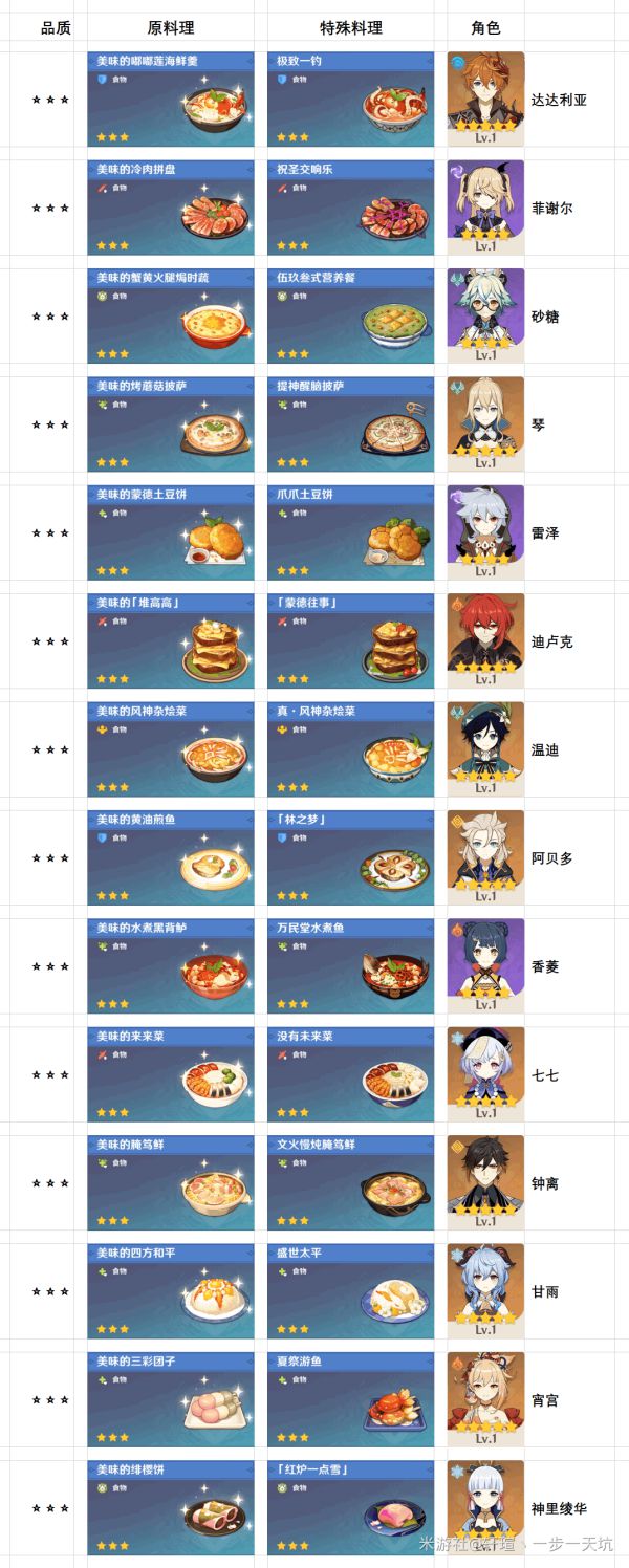 原神2.2有多少种料理