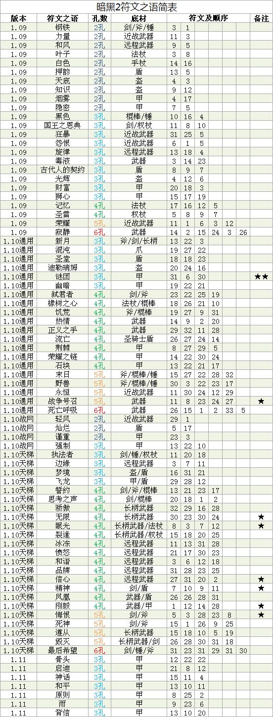 暗黑2重制版符文宝石合成公式有哪些