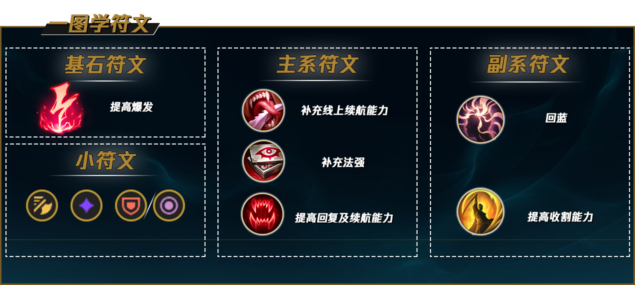 LOLS12薇古丝天赋推荐