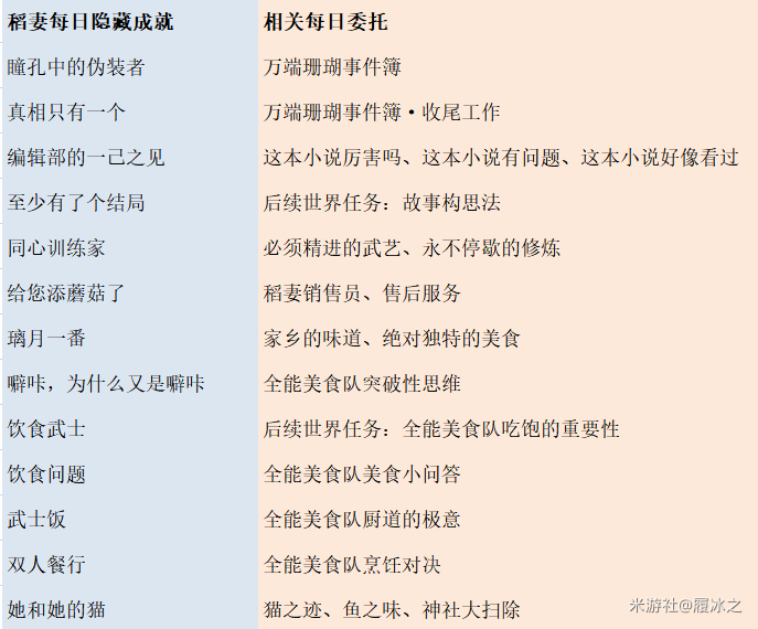 原神稻妻每日委托成就有哪些