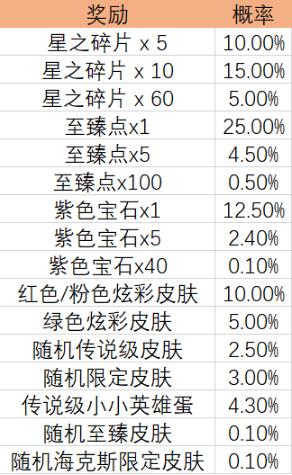 云顶之弈公开赛奖励是什么