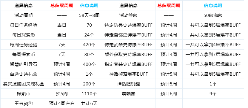 dnf机智的畅玩探索活动50级需要几天