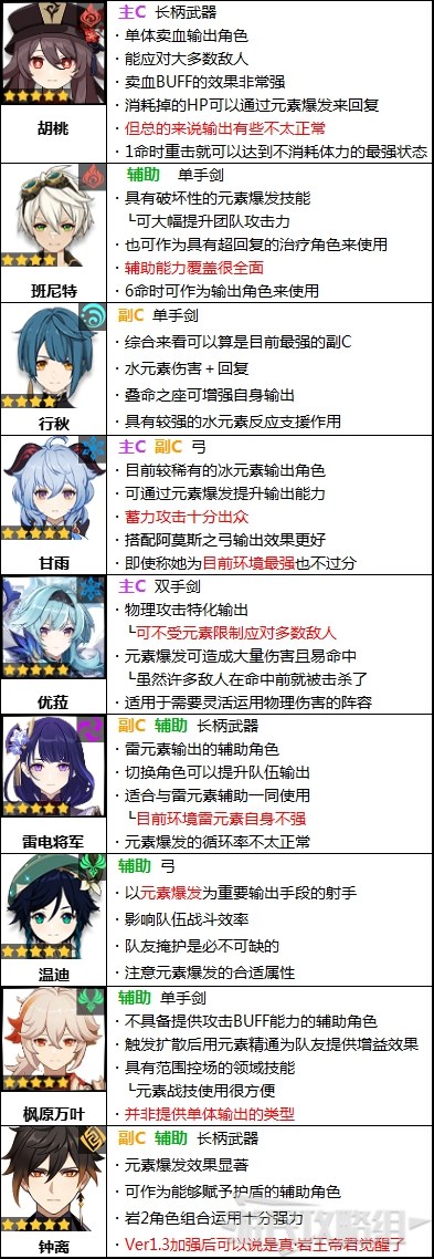 原神2.1版本角色强度排行榜
